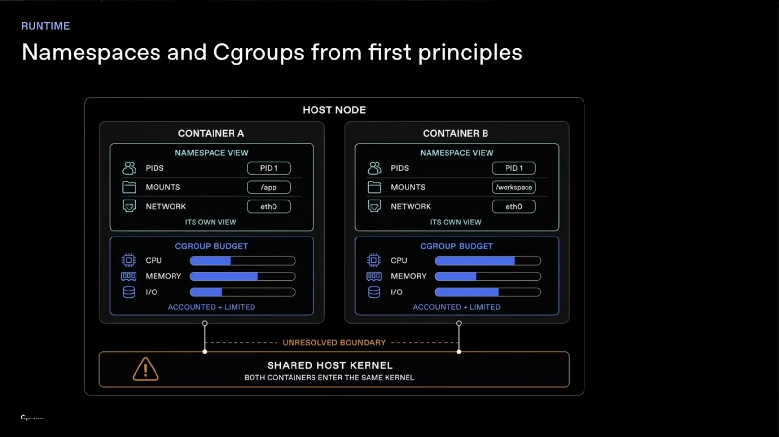第 13 页｜cgroup 管能用多少