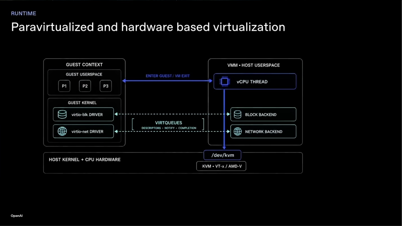 第 25 页｜VMM、KVM 与 virtio