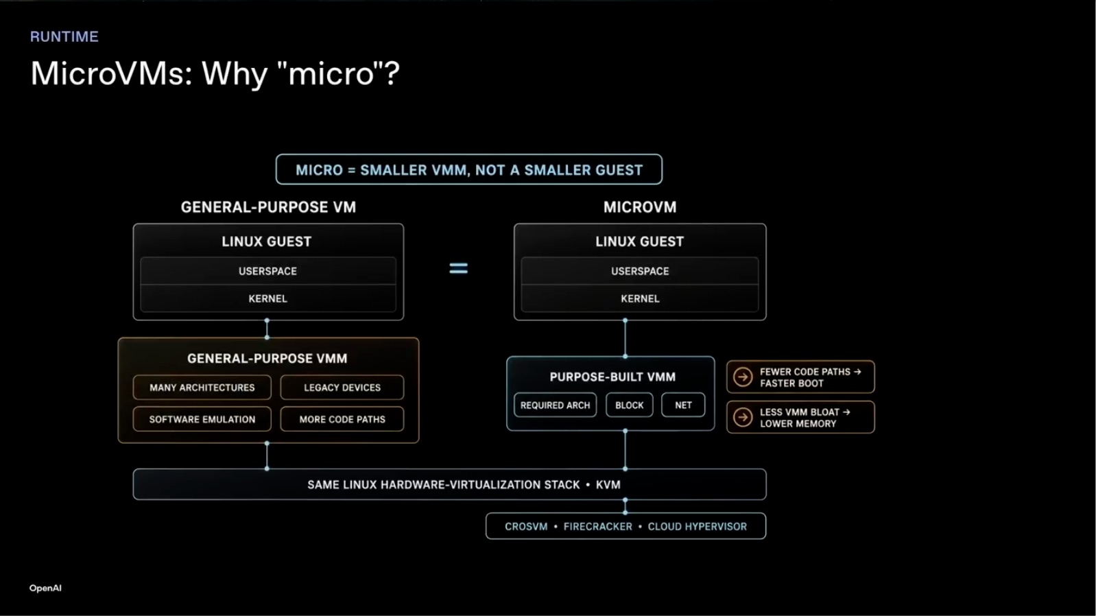 第 27 页｜microVM 的 micro