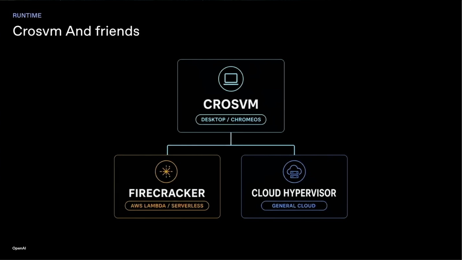 第 28 页｜Crosvm 与其他 Rust VMM