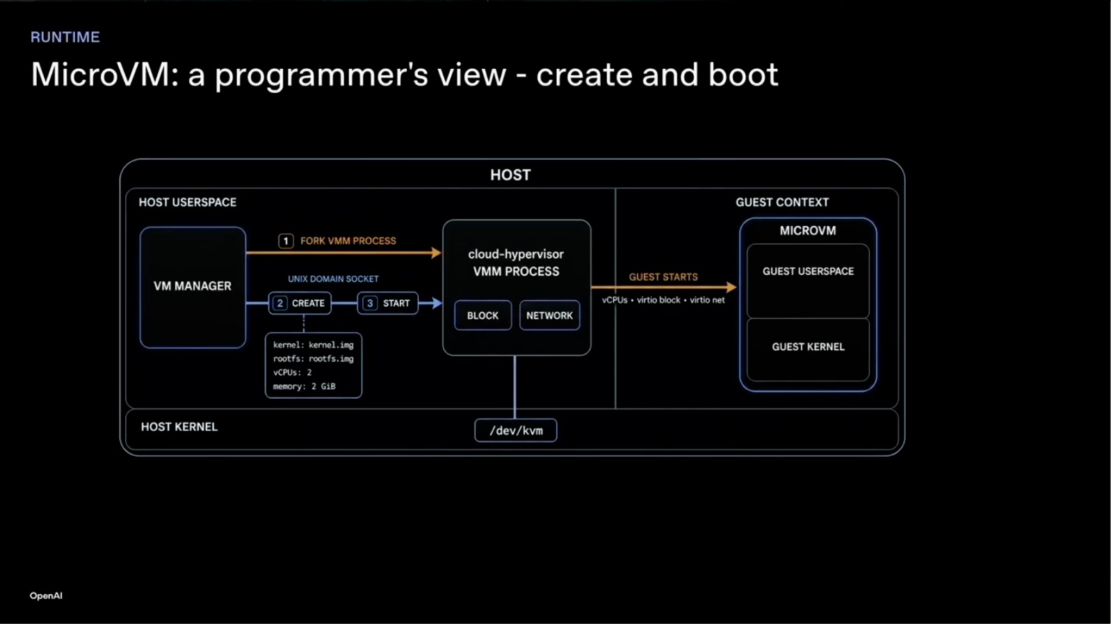 第 29 页｜Harness 怎样启动 microVM