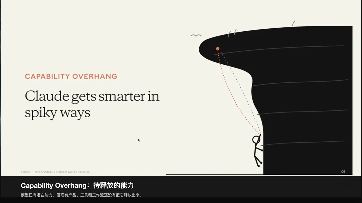PPT 第 7 页｜Capability Overhang｜待释放的能力