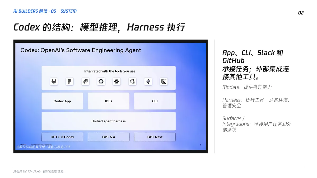 第 2 页｜Codex 的基本结构