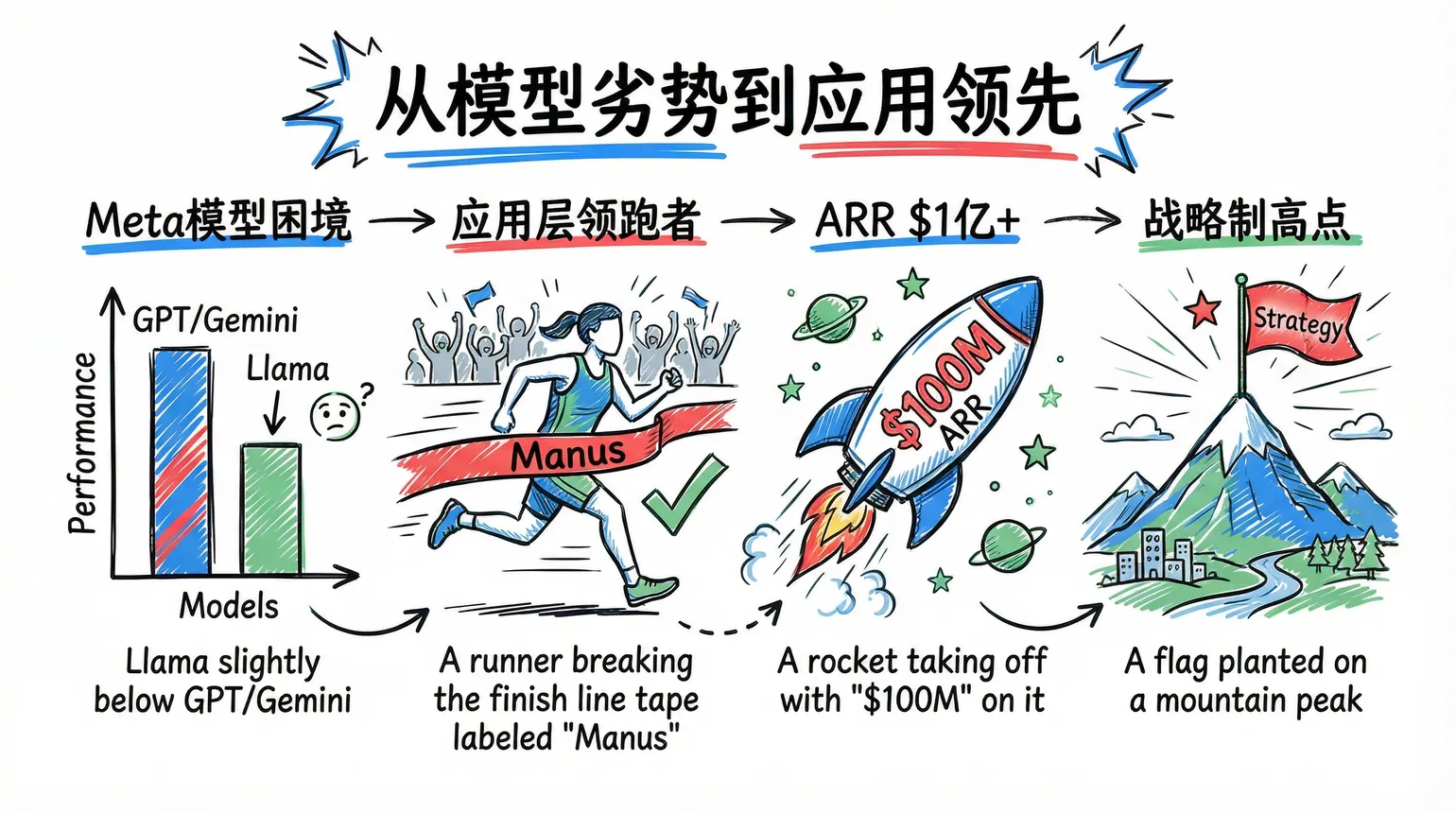 Meta 收购 Manus 的战略动机