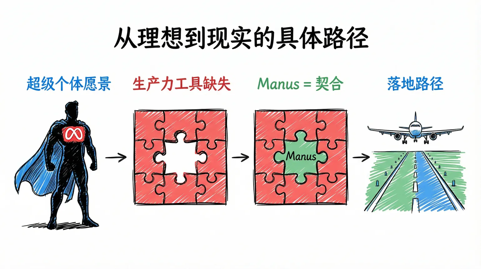 Meta 应用层布局分析